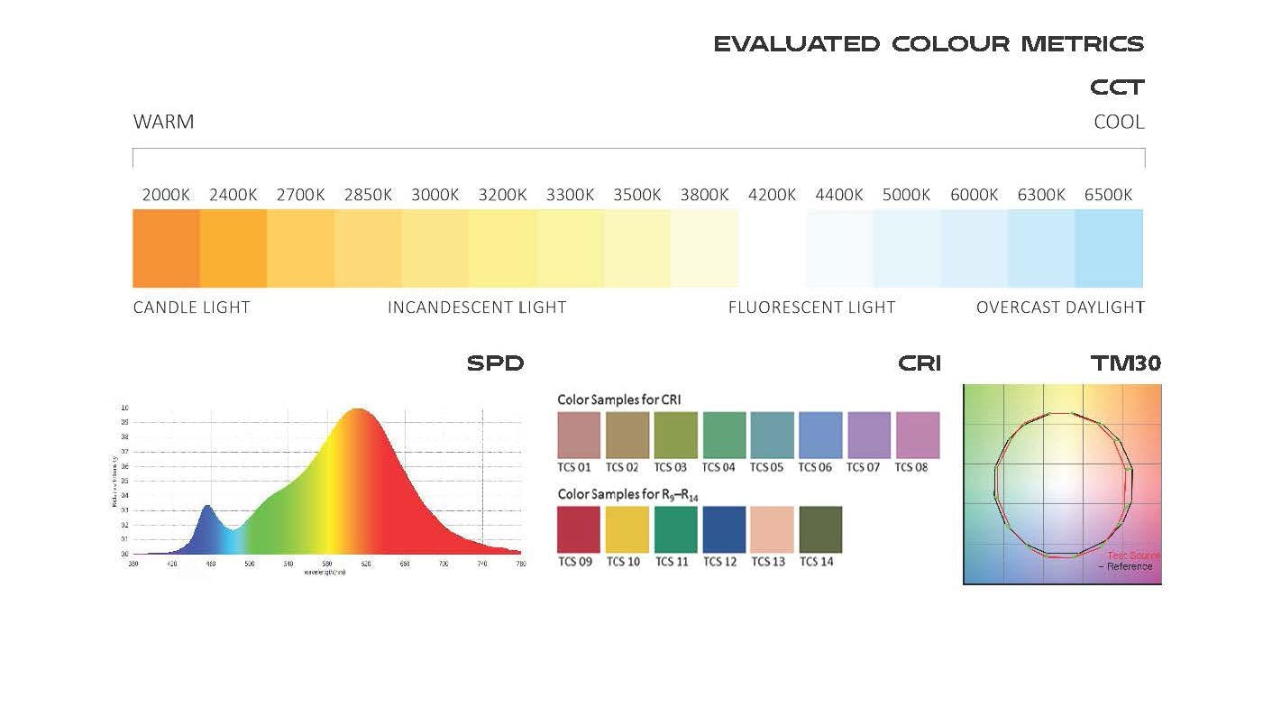 Evaluating Colour Metrics of White LED's While Dimming