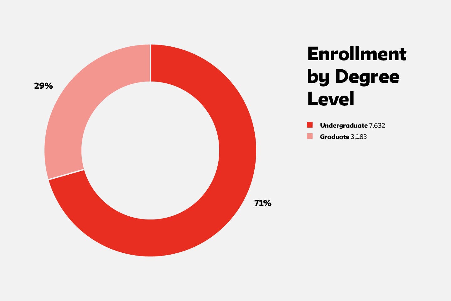 Enrollment Data by Degree Level 2021