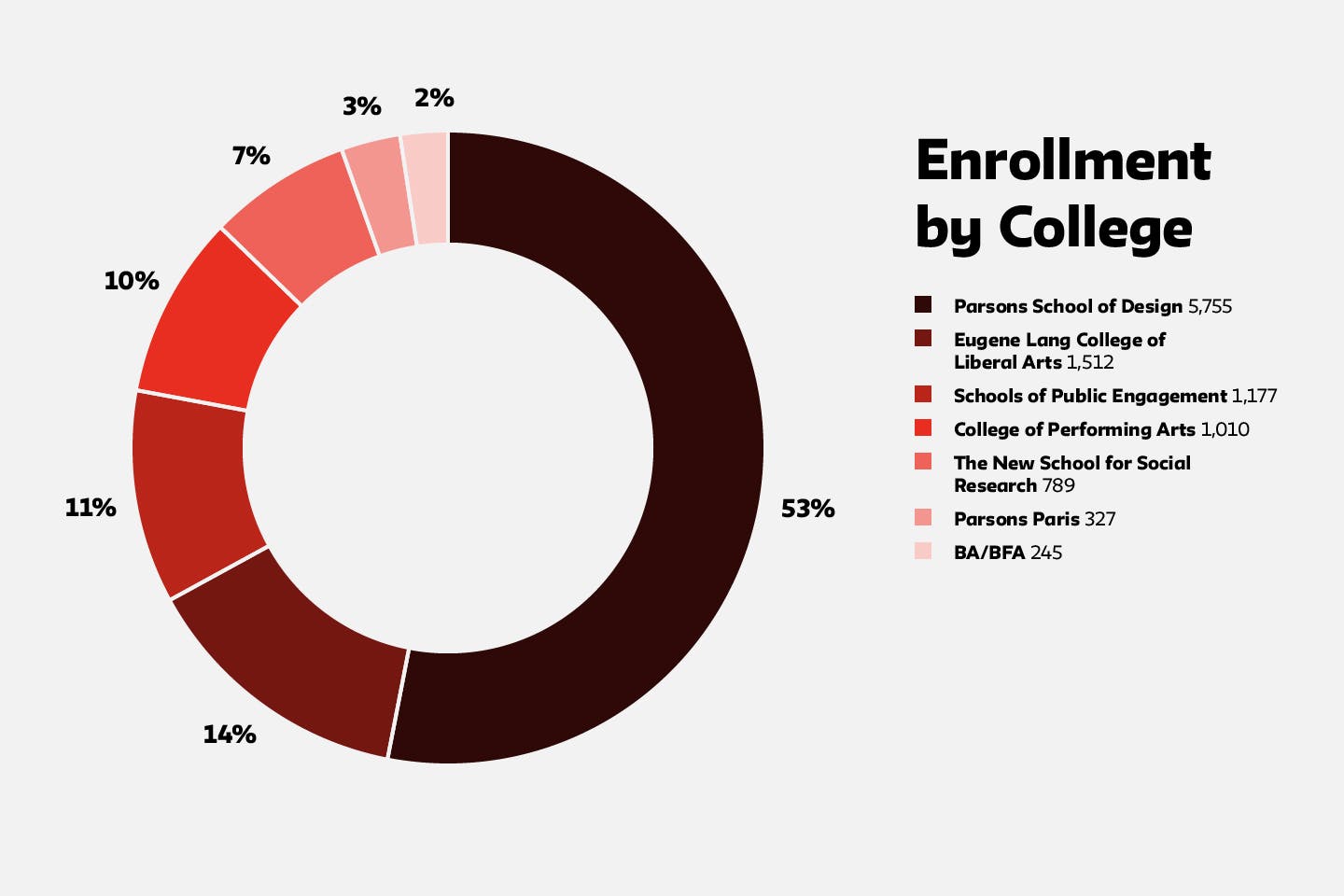 Enrollment by College 2021
